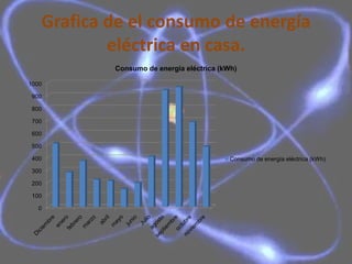 Grafica de el consumo de energía
           eléctrica en casa.
           Consumo de energía eléctrica (kWh)

1000

900

800

700

600

500

400                                        Consumo de energía eléctrica (kWh)

300

200

100

  0
 