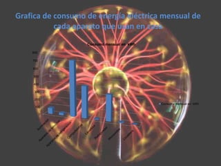 Grafica de consumo de energía eléctrica mensual de
           cada aparato que usan en casa
                   Consumo mensual en kWh

    800

    700

    600

    500

    400

     300

     200
                                            Consumo mensual en kWh
     100

          0
 