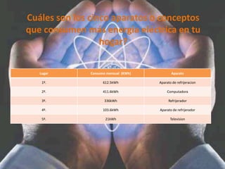 Cuáles son los cinco aparatos o conceptos
que consumen más energía eléctrica en tu
                  hogar?

   Lugar       Consumo mensual (KWh)          Aparato

    1º.              612.5kWh          Aparato de refrijeracion

    2º.              411.6kWh               Computadora

    3º.               336kWh                Refrijerador

    4º.              103.6kWh          Aparato de refrijerador

    5º.               21kWh                   Television
 