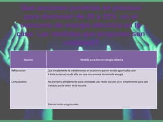 Qué acciones pondrías en práctica
      para disminuir de 20 a 25% en el
     consumo de energía eléctrica en tu
    casa. Las medidas que propones son
                 costosas?

           Aparato                                  Medida para ahorrar energía eléctrica


Refrijeracion        Que simplemente la prendieramos en ocasiones que en verdad aga mucho calor
                     Y darle su servicio cada año par que no consuma demaciada energia.

Computadora          No prenderla simplemente para conectarse alas redes sociales si no simplemente para aser
                     trabajos que te dejen de la escuela.




                     Esto no tendra ningun costo.
 