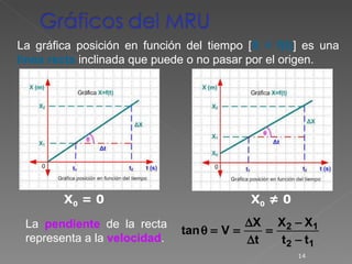 La gráfica posición en función del tiempo [ X = f(t) ] es una  línea recta  inclinada que puede o no pasar por el origen. La  pendiente  de la recta representa a la  velocidad . X 0  = 0 X 0  ≠ 0 