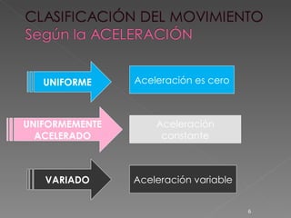 Aceleración es cero Aceleración variable Aceleración constante UNIFORME VARIADO UNIFORMEMENTE ACELERADO 