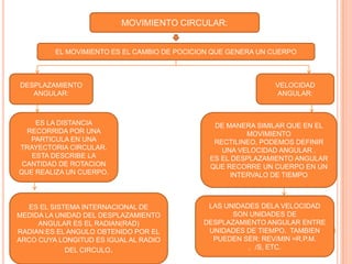 MOVIMIENTO CIRCULAR:


         EL MOVIMIENTO ES EL CAMBIO DE POCICION QUE GENERA UN CUERPO



DESPLAZAMIENTO                                                VELOCIDAD
   ANGULAR:                                                   ANGULAR:



    ES LA DISTANCIA                            DE MANERA SIMILAR QUE EN EL
  RECORRIDA POR UNA                                    MOVIMIENTO
   PARTICULA EN UNA                            RECTILINEO, PODEMOS DEFINIR
TRAYECTORIA CIRCULAR.                            UNA VELOCIDAD ANGULAR .
   ESTA DESCRIBE LA                           ES EL DESPLAZAMIENTO ANGULAR
 CANTIDAD DE ROTACION                         QUE RECORRE UN CUERPO EN UN
QUE REALIZA UN CUERPO.                             INTERVALO DE TIEMPO



   ES EL SISTEMA INTERNACIONAL DE             LAS UNIDADES DELA VELOCIDAD
MEDIDA LA UNIDAD DEL DESPLAZAMIENTO                 SON UNIDADES DE
     ANGULAR ES EL RADIAN(RAD)               DESPLAZAMIENTO ANGULAR ENTRE
RADIAN:ES EL ANGULO OBTENIDO POR EL           UNIDADES DE TIEMPO. TAMBIEN
ARCO CUYA LONGITUD ES IGUAL AL RADIO           PUEDEN SER: REV/MIN =R.P.M.
             DEL CIRCULO.                               , /S, ETC.
 