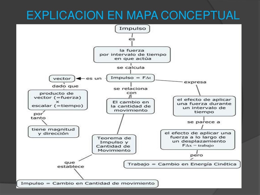 Impulso E Quantidade De Movimento Mapa Mental