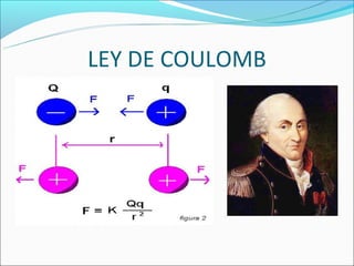 LEY DE COULOMB
 