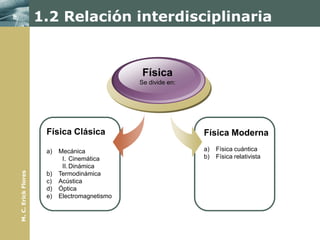 1.2 Relación interdisciplinaria


                                                Física
                                               Se divide en:




                      Física Clásica                           Física Moderna
                      a)   Mecánica                            a)   Física cuántica
                            I. Cinemática                      b)   Física relativista
                            II. Dinámica
M. C. Erick Flores




                      b)   Termodinámica
                      c)   Acústica
                      d)   Óptica
                      e)   Electromagnetismo
 