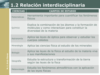 1.2 Relación interdisciplinaria
                     CIENCIAS                         CAMPOS DE ESTUDIO

                                    Herramienta importante para cuantificar los fenómenos
                     Matemáticas
                                    físicos

                                    Explica la combinación de los átomos y la formación de
                     Química        moléculas y como interactúan para constituir la
                                    diversidad de la materia

                                    Aplica las leyes de óptica para observar y estudiar los
                     Astronomía
                                    cuerpos celestes

                     Mineralogía    Aplica las ciencias física al estudio de los minerales

                                    Aplica las leyes de la física al estudio de la materia viva
                     Biología
                                    y sus manifestaciones
M. C. Erick Flores




                                    Estudia la estructura y transformación de la tierra
                     Geografía
                                    según las leyes de la fisca

                                    Estudia los fenómenos atmosféricos con la aplicación
                     Meteorología
                                    de las leyes físicas
 