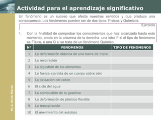 Actividad para el aprendizaje significativo
                     Un fenómeno es un suceso que afecta nuestros sentidos y que produce una
                     consecuencia. Los fenómenos pueden ser de dos tipos: Físicos y Químicos.
                                                                                              Ejercicio

                     1.   Con la finalidad de comprobar los conocimientos que haz alcanzado hasta este
                          momento, anota en la columna de la derecha una letra F si el tipo de fenómeno
                          es Físico, o una Q si se trata de un fenómeno Químico.
                          N°                       FENOMENOS                   TIPO DE FENOMENOS

                          1    La deformación elástica de una barra de metal

                          2    La respiración

                          3    La digestión de los alimentos

                          4    La fuerza ejercida de un cuerpo sobre otro

                          5    La oxidación del cobre

                          6    El ciclo del agua
M. C. Erick Flores




                          7    La combustión de la gasolina

                          8    La deformación de plástico flexible

                          9    La transpiración

                          10   El movimiento del autobús
 