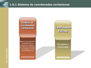 1.5.1 Sistema de coordenadas cartesianas




                             Sistema de
                            coordenadas
                             cartesianas            Cantidades
                                                      físicas


                            Método para describir
                               la posición de un
                            cuerpo en el espacio     Escalares y
                            en diferentes tiempos    Vectoriales
                             y se designa con las
M. C. Erick Flores




                              coordenadas (x,y)
 