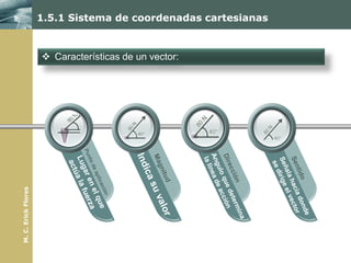 1.5.1 Sistema de coordenadas cartesianas


                      Características de un vector:
M. C. Erick Flores
 