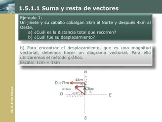 1.5.1.1 Suma y resta de vectores
                     Ejemplo 1:
                     Un jinete y su caballo cabalgan 3km al Norte y después 4km al
                     Oeste.
                         a) ¿Cuál es la distancia total que recorren?
                         b) ¿Cuál fue su desplazamiento?

                     b) Para la distancia desplazamiento, que es una magnitud
                     a) Como encontrar el es una magnitud escalar, encontramos la
                     vectorial, debemos hacer
                     distancia total recorrida alun diagrama vectorial. Para dos
                                                  sumar aritméticamente las ello
                     utilizaremos
                     distancias: el método gráfico.
                     Escala: 1cm = 1km d1 + d2 = 3km + 4km = 7km
                                     dt =

                                                             N
                                                             7
                                                 4km         6

                                     Dt =7km            d2
                                                             5
                                                             4
M. C. Erick Flores




                                                             3
                                        R=5km                3km
                                                             2
                                                α=37°        1   d1
                                       O   7 6 5 4 3 2 1              E




                                                             S
 