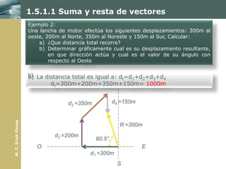 1.5.1.1 Suma y resta de vectores
                     Ejemplo 2:
                     Una lancha de motor efectúa los siguientes desplazamientos: 300m al
                     oeste, 200m al Norte, 350m al Noreste y 150m al Sur, Calcular:
                         a) ¿Que distancia total recorre?
                         b) Determinar gráficamente cual es su desplazamiento resultante,
                             en que dirección actúa y cual es el valor de su ángulo con
                             respecto al Oeste

                     b) La distancia total es igual a: N =d +d +d +d
                     a)                                dt 1 2 3 4
                             dt=300m+200m+350m+150m= 1000m


                                   d3 =350m           d4 =150m
M. C. Erick Flores




                                                        R =300m
                              d2 =200m
                                              80.5°
                        O                                        E
                                            d1 =300m
                                                       S
 
