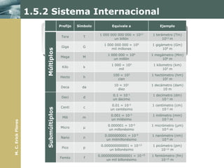 1.5.2 Sistema Internacional
                                          Prefijo    Símbolo             Equivale a                Ejemplo
                                                    Es muy común que al experimentar o resolver algún
                                                        problema, nos enfrentemos con cantidades muy
                                                                  1 000 000 000 000 = 1012    1 terámetro (Tm)
                                        SI Tera     pequeñas o muy grandes (el tamaño de una molécula o
                                                         T
                                                                           un billón                1012 m
                                                    la distancia recorrida por la luz en un par de segundos,
                                                         ejemplo). Por ello,millones 10
                                                                     1 000 000 000 =
                                                                              se hace necesario gigámetro (Gm)
                                                                                              1
                                                                                        9
                                           Giga      por G                                      el empleo de
                                                                         mil                        109 m
                         Múltiplos                              unidades múltiplo o submúltiplo.
                                                                     1 000 000 = 10  6       1 megámetro (Mm)
                                           Mega         M
                                                                        un millón                 106 m
                                                                       1 000 = 103            1 kilometro (km)
                                           Kilo         k
                                                                           mil                      103 m
                                                                        100 = 102            1 hectómetro (hm)
                                          Hecto         h
                                                                          cien                     102 m
                                                                         10 = 101            1 decámetro (dam)
                                           Deca         da
                                                                           diez                    10 m
                                                                        0.1 = 10-1            1 decímetro (dm)
                                           Deci         d
                                                                        un decimo                  10-1 m
                                                                        0.01 = 10-2          1 centímetro (cm)
                                           Centi        c
                         Submúltiplos




                                                                       un centésimo                10-2 m
                                                                       0.001 = 10-3           1 milímetro (mm)
                                           Mili         m
                                                                       un milésimo                  10-3 m
M. C. Erick Flores




                                                                      0.000001 = 10-6        1 micrómetro (μm)
                                          Micro         μ
                                                                       un millonésimo              10-6 m
                                                                    0.000000001 = 10-9       1 nanómetro (nm)
                                           Nano         n
                                                                     un milmillonésimo            10-9 m
                                                                  0.000000000001 = 10-12      1 picómetro (pm)
                                           Pico         p
                                                                       un billonésimo              10-12 m
                                                                0.000000000000001 = 10-15    1 femtómetro (fm)
                                          Femto          f
                                                                     un mil billonésimo           10-15 m
 