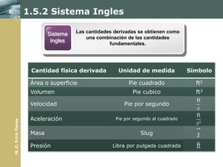 1.5.2 Sistema Ingles

                             Sistema   Las cantidades derivadas se obtienen como
                                           una combinación de las cantidades
                              Ingles
                                                    fundamentales.




                      Cantidad física derivada         Unidad de medida             Símbolo

                      Área o superficie                    Pie cuadrado               ft2
                      Volumen                                Pie cubico               ft3

                      Velocidad                           Pie por segundo

                      Aceleración                     Pie por segundo al cuadrado
M. C. Erick Flores




                      Masa                                      Slug

                      Presión                        Libra por pulgada cuadrada
 