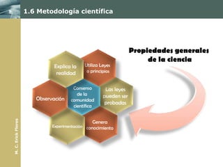 1.6 Metodología científica




                                                  Propiedades generales
                                                       de la ciencia


                                   Consenso
                                     de la
                                  comunidad
                                   científica
M. C. Erick Flores
 