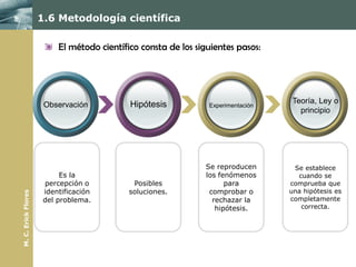 1.6 Metodología científica

                          El método científico consta de los siguientes pasos:




                      Observación           Hipótesis                              Teoría, Ley o
                                                                Experimentación
                                                                                     principio




                                                               Se reproducen       Se establece
                           Es la                               los fenómenos        cuando se
                      percepción o           Posibles                para         comprueba que
                      identificación        soluciones.         comprobar o       una hipótesis es
M. C. Erick Flores




                      del problema.                              rechazar la      completamente
                                                                  hipótesis.         correcta.
 