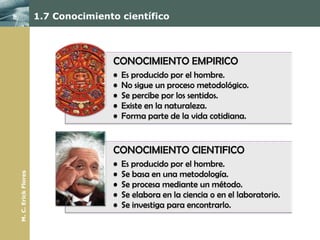 1.7 Conocimiento científico




                                    CONOCIMIENTO EMPIRICO
                                    •   Es producido por el hombre.
                                    •   No sigue un proceso metodológico.
                                    •   Se percibe por los sentidos.
                                    •   Existe en la naturaleza.
                                    •   Forma parte de la vida cotidiana.


                                    CONOCIMIENTO CIENTIFICO
                                    •   Es producido por el hombre.
                                    •   Se basa en una metodología.
M. C. Erick Flores




                                    •   Se procesa mediante un método.
                                    •   Se elabora en la ciencia o en el laboratorio.
                                    •   Se investiga para encontrarlo.
 
