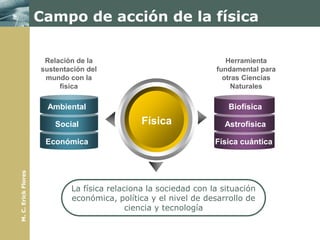 Campo de acción de la física

                      Relación de la                                 Herramienta
                     sustentación del                             fundamental para
                      mundo con la                                  otras Ciencias
                          física                                       Naturales

                      Ambiental                                      Biofísica

                         Social                Física               Astrofísica

                      Económica                                   Física cuántica
M. C. Erick Flores




                             La física relaciona la sociedad con la situación
                             económica, política y el nivel de desarrollo de
                                            ciencia y tecnología
 