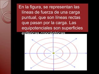 En la figura, se representan las
 líneas de fuerza de una carga
 puntual, que son líneas rectas
 que pasan por la carga. Las
 equipotenciales son superficies
 esféricas concéntricas.
 