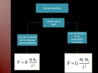 Campo eléctrico




                     Leyes que lo
                        rigen


                                     Ley de Newton
Ley de Coulomb                            de la
 de las fuerzas                        gravitación
electroestáticas                        universal
 