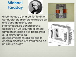 Michael
    Faraday

encontró que si una corriente en un
conductor de alambre enrollado en
una barra de hierro, era
interrumpida, se generaría una
corriente en un segundo alambre
también enrollado a la barra. Para
él, lo estimulante del
descubrimiento residía en que la
energía eléctrica era transferida de
un circuito a otro
 