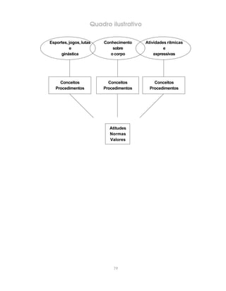 79
Quadro ilustrativo
Esportes, jogos, lutas Conhecimento Atividades rítmicas
e sobre e
ginástica ocorpo expressivas
Conceitos Conceitos Conceitos
Procedimentos Procedimentos Procedimentos
Atitudes
Normas
Valores
 