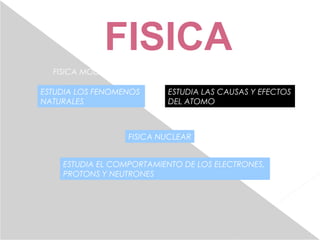 FISICA
FISICA MODERNA
ESTUDIA LOS FENOMENOS
NATURALES
FISICA ATOMICA
ESTUDIA LAS CAUSAS Y EFECTOS
DEL ATOMO
FISICA NUCLEAR
ESTUDIA EL COMPORTAMIENTO DE LOS ELECTRONES,
PROTONS Y NEUTRONES
 