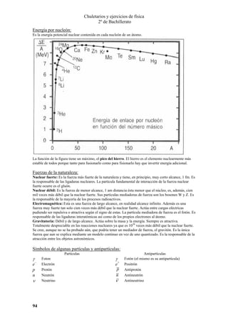 Chuletarios y ejercicios de física
2º de Bachillerato
Energía por nucleón:
Es la energía potencial nuclear contenida en cada nucleón de un átomo.

La función de la figura tiene un máximo, el pico del hierro. El hierro es el elemento nuclearmente más
estable de todos porque tanto para fusionarlo como para fisionarlo hay que invertir energía adicional.

Fuerzas de la naturaleza:
Nuclear fuerte: Es la fuerza más fuerte de la naturaleza y tiene, en principio, muy corto alcance, 1 fm. Es
la responsable de las ligaduras nucleares. La partícula fundamental de interacción de la fuerza nuclear
fuerte ocurre es el gluón.
Nuclear débil: Es la fuerza de menor alcance, 1 am distancia ésta menor que el núcleo, es, además, cien
mil veces más débil que la nuclear fuerte. Sus partículas mediadoras de fuerza son los bosones W y Z. Es
la responsable de la mayoría de los procesos radioactivos.
Electromagnética: Esta es una fuerza de largo alcance, en realidad alcance infinito. Además es una
fuerza muy fuerte tan solo cien veces más débil que la nuclear fuerte. Actúa entre cargas eléctricas
pudiendo ser repulsiva o atractiva según el signo de estas. La partícula mediadora de fuerza es el fotón. Es
responsable de las ligaduras interatómicas así como de los propios electrones al átomo.
Gravitatoria: Débil y de largo alcance. Actúa sobre la masa y la energía. Siempre es atractiva.
Totalmente despreciable en las reacciones nucleares ya que es 1038 veces más débil que la nuclear fuerte.
Se cree, aunque no se ha probado aún, que podría tener un mediador de fuerza, el gravitón. Es la única
fuerza que aun se explica mediante un modelo continuo en vez de uno quantizado. Es la responsable de la
atracción entre los objetos astronómicos.

Símbolos de algunas partículas y antipartículas:

γ

e–
p
n

ν

94

Partículas
Foton
Electrón
Protón
Neutrón
Neutrino

γ

e+
p
n

ν

Antipartículas
Fotón (el mismo es su antipartícula)
Positrón
Antiprotón
Antineutrón
Antineutrino

 