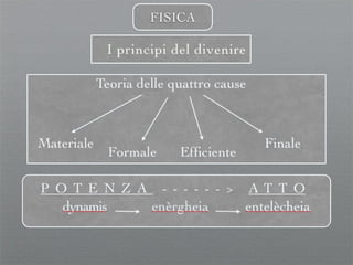 ARISTOTELE
Fisica biologia logica etica
 