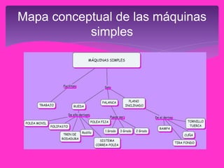 Mapa conceptual de las máquinas
simples
 