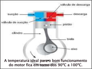 funcionamento dos motores a combustão. 