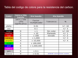 Tabla del codigo de colore para la resistencia del carbon.
 