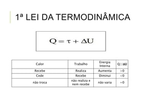 1ª LEI DA TERMODINÂMICA
Calor Trabalho
Energia
Interna
Q//ΔU
Recebe Realiza Aumenta >0
Cede Recebe Diminui <0
não troca
não realiza e
nem recebe
não varia =0