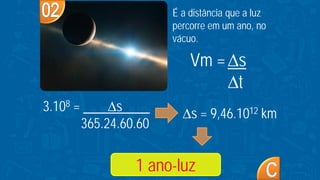 1 ano-luz
É a distância que a luz
percorre em um ano, no
vácuo.
Vm =∆s
∆t
3.108 = ∆s
365.24.60.60
∆s = 9,46.1012 km
 