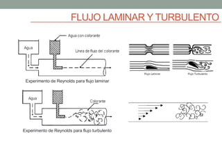 FLUJO LAMINAR Y TURBULENTO
Experimento de Reynolds para flujo laminar
Experimento de Reynolds para flujo turbulento
 