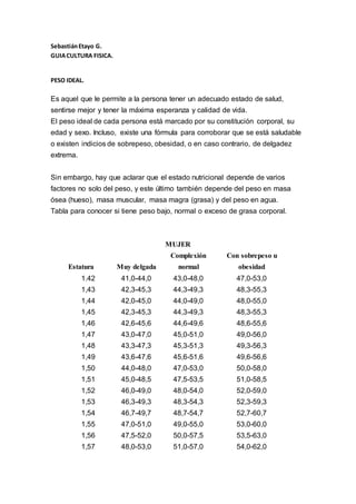 SebastiánEtayo G.
GUIACULTURA FISICA.
PESO IDEAL.
Es aquel que le permite a la persona tener un adecuado estado de salud,
sentirse mejor y tener la máxima esperanza y calidad de vida.
El peso ideal de cada persona está marcado por su constitución corporal, su
edad y sexo. Incluso, existe una fórmula para corroborar que se está saludable
o existen indicios de sobrepeso, obesidad, o en caso contrario, de delgadez
extrema.
Sin embargo, hay que aclarar que el estado nutricional depende de varios
factores no solo del peso, y este último también depende del peso en masa
ósea (hueso), masa muscular, masa magra (grasa) y del peso en agua.
Tabla para conocer si tiene peso bajo, normal o exceso de grasa corporal.
MUJER
Estatura Muy delgada
Complexión
normal
Con sobrepeso u
obesidad
1.42 41,0-44,0 43,0-48,0 47,0-53,0
1,43 42,3-45,3 44,3-49,3 48,3-55,3
1,44 42,0-45,0 44,0-49,0 48,0-55,0
1,45 42,3-45,3 44,3-49,3 48,3-55,3
1,46 42,6-45,6 44,6-49,6 48,6-55,6
1,47 43,0-47,0 45,0-51,0 49,0-56,0
1,48 43,3-47,3 45,3-51,3 49,3-56,3
1,49 43,6-47,6 45,6-51,6 49,6-56,6
1,50 44,0-48,0 47,0-53,0 50,0-58,0
1,51 45,0-48,5 47,5-53,5 51,0-58,5
1,52 46,0-49,0 48,0-54,0 52,0-59,0
1,53 46,3-49,3 48,3-54,3 52,3-59,3
1,54 46,7-49,7 48,7-54,7 52,7-60,7
1,55 47,0-51,0 49,0-55,0 53,0-60,0
1,56 47,5-52,0 50,0-57,5 53,5-63,0
1,57 48,0-53,0 51,0-57,0 54,0-62,0
 