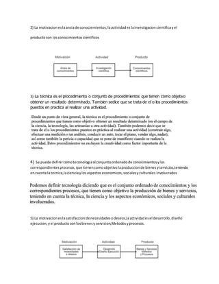 2) La motivacioneslaansiade conociemientos,laactividadeslainvestigacioncientificayel
productoson losconocimientoscientificos
3) La tecnica es el procedimiento o conjunto de procedimientos que tienen como objetivo
obtener un resultado determinado. Tambien sedice que se trata de el o los procedimientos
puestos en practica al realizar una actividad.
4) Se puede definircomoteconologiaal conjuntoordenadode conocimientosylos
correspondientesprocesos,que tienencomoobjetivolaproduccionde bienesyservicios,teniendo
encuenta latecnica,lacienciaylosaspectoseconomicos,socialesyculturales involucrados
5) La motivacioneslasatisfaccionde necesidadesodeseos,laactividadesel desarrollo,diseño
ejecucion,yel productosonlosbienesyservicion,Metodosyprocesos.
 