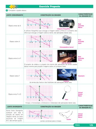 FÍSICA 125
LENTE CONVERGENTE CONSTRUÇÃO DA IMAGEM
CARACTERÍSTICAS
DA IMAGEM B’C’
Objeto antes de A
A câmara fotográfica que conjuga a imagem sobre o filme e o cristalino dos
olhos que conjuga a imagem sobre a retina, são aplicações desse caso.
Real
Invertida
Menor
Objeto sobre A
Real
Invertida
Igual
Objeto entre A e F
O projetor de slides e o projetor de cinema são aplicações de lentes usadas
dessa maneira para projetar imagens sobre um anteparo (tela).
Real
Invertida
Maior
Objeto sobre F
As lentes dos faróis e dos holofotes são aplicações deste caso.
Imprópria
Objeto entre F e O
A lupa, o microscópio, o binóculo e o telescópio são aplicações deste caso.
Virtual
Direita
Maior
LENTE DIVERGENTE CONSTRUÇÃO DA IMAGEM
CARACTERÍSTICAS
DA IMAGEM B’C’
Numa lente divergente,
qualquer que seja a
posição do objeto em
relação à lente, as carac-
terísticas da imagem
B’C’ são sempre iguais. Lentes corretivas para a miopia
Virtual
Direita
Menor
ᕡ Complete o quadro abaixo.
máquina fotográfica
holofote
lupa
óculos
sala de cinema
fotocopiadora (xerox)
Exercício Proposto
C2_2a_Fisica_alelex 26/09/12 12:26 Página 125
 