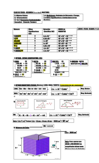 CLASEDE FISICA –RESUMEN:(3-er Año): OBJETIVOS:
OPERAR- CIFRAS SIGNIFICATIVAS (CS):
OPERARMAGNITUDESFISICAS (Básica):(LONG-MASA-TIEMPO):(CONVERSION DE UNIDADES)
 


Ej:
 
Ej: VolumendelCubo:
1 Lts= 1000 cm3
Número Cifras
Significativas
(CS)
Notación
Científica (NC)
ORDEN de
MAGNITUD
0,000560 3 5,6x 10- 4
101
x 10-4
=10- 3=1+(-3)
0,850 3 8,50x10- 1
101
x 10-1
=100 =1+(-1)
200.000 6 2 x 105
100
x 105
=105 =0+(5)
5.000.000 7 5x 106
101
x106
=107 =1+(6)
50, 5 3 5,05x 101
101
x101
=102 = 1+(1)
0, 00010 2 1,0x 10-4
100
x 10-4
=10- 4 =0+(-4)
0, 00000200 3 2,0x 10-6
100
x 10-6
=10- 6=0+(-5)
1.1-ObjetosFísicos
1.2-Interacciones
1.3-los3ConceptosFundamentales:
Consultar: (Espacio,Tiempoy
materia)
1.4-Mediciones:Unidadesde Distancia y Tiempo.
1.5-CifrasSignificativasy Limitacionesenlas
Medidas.
1.6-Ordende MagnitudNotaciónCientífica.
LIBROS -FISICA -USADOS: P.S.S.
1-SUMA: CS
200, 08  (5)
30,085  (5)
40,01  (4)
700, 025  (7)
970,1775  (7)
R:970,2  (4)
<<Redondeo>>
2-RESTA: CS
85, 05  (4)
30,055  (5)
54,995  (5)
R: 55,00  (4)
<<Redondeo>>
3-MULTIPL: CS
1, 426  (4)
3,2  (2)
2852
4278
4,5632  (4)
R: 4,6  (2)
<<Redondeo>>
4-DIVISION: (NOTA)
Igualque en 3-MULTIPL:
LONG Km---Hm --- Dm--m---dm--- cm--- mm
VOL KL--- HL ----DL--- L----dL--- cm3
------miL C/u x 10 3
= (LONG)3
=(101
)3
C/u x 10 1
=(LONG) 1 Mag. Básica
Mag.Derivada
ÁREA Km2
-Hm2
- Dm2
-m2
--dm2
--cm2
---mm2
C/u x 10 2
= (LONG)2
=(101
)2 Mag.Derivada
L
Nota:Para operarcon
AREAS y VOLUMENES las
magnitudesdebentener,
Mismostiposde Unidades.
Nota:1 Lts≠1 m3
Porque 1 Lts=10cm x 10cm x 10cm =1000 cm3
=103
cm3
VOL =a x L x h
h=
 