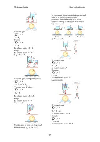 Mecánica de fluidos Hugo Medina Guzmán
27
Vaso con agua
0
=
∑ y
F
1
R
P =
Cuerpo
0
=
∑ y
F
R
P =
'
La balanza indica 1
R
R +
Luego
La balanza indica P + P’
Segundo cuadro
Vaso con agua y cuerpo introducido
0
=
∑ y
F
3
' R
P
E
P =
+
−
Vaso con agua de rebose
0
=
∑ y
F
E
R =
4
La balanza indica 4
3 R
R +
Luego
La balanza indica P + P’
Tercer cuadro
Cuando retira el vaso con el rebose, la
balanza indica E
P
P
R −
+
= '
3
En este caso el líquido desalojado que sale del
vaso, en el segundo cuadro todavía
permanece sobre la balanza, en el tercer
cuadro se retira y la indicación de la balanza
baja en ese valor.
c) Primer cuadro
El vaso con agua
0
=
∑ y
F
P
R =
La balanza indica P
El cuerpo
0
=
∑ y
F
'
P
T =
El dinamómetro indica P’
Segundo cuadro
El vaso con agua
0
=
∑ y
F
E
P
R +
=
5
La balanza indica E
P +
El cuerpo
0
=
∑ y
F
E
P
T −
= '
El dinamómetro indica E
P −
'
 