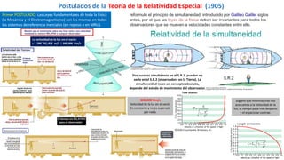 reformuló el principio de simultaneidad, introducido por Galileo Galilei siglos
antes, por el que las leyes de la física deben ser invariantes para todos los
observadores que se mueven a velocidades constantes entre ello.
Dos sucesos simultáneos en el S.R.1. pueden no
serlo en el S.R.2 (observadora en la Tierra). La
simultaneidad no es un concepto absoluto,
depende del estado de movimiento del observador.
Postulados de la Teoría de la Relatividad Especial (1905)
Primer POSTULADO: Las Leyes fundamentales de toda la Física
(la Mecánica y el Electromagnetismo) son las mismas en todos
los sistemas de referencia inerciales (en reposo o en MRU).
300,000 Km/s
Velocidad de la luz en el vacío.
Es constante y no es superada
por nada.
Sugiere que mientras más nos
acercamos a la Velocidad de la
luz, el tiempo pasa más despacio
y el espacio se contrae.
 