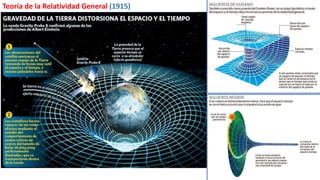 Teoría de la Relatividad General (1915)
 