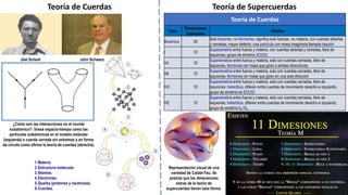 Teoría de Cuerdas
Jöel Scherk John Schwarz
¿Cómo son las interacciones en el mundo
subatómico?: líneas espacio-tiempo como las
partículas subatómicas en el modelo estándar
(izquierda) o cuerda cerrada sin extremos y en forma
de círculo como afirma la teoría de cuerdas (derecha).
1.Materia.
2.Estructura molecular.
3.Átomos.
4.Electrones.
5.Quarks (protones y neutrones).
6.Cuerdas.
Teoría de Supercuerdas
Teoría de Cuerdas
Tipos
Dimensiones
Espaciales
Detalles
Bosónica 26
Solo bosones, no fermiones, significa solo fuerzas, no materia, con cuerdas abiertas
y cerradas; mayor defecto: una partícula con masa imaginaria llamada taquión
I 10
Supersimetría entre fuerza y materia, con cuerdas abiertas y cerradas, libre de
taquiones, grupo de simetría SO(32)
IIA 10
Supersimetría entre fuerza y materia, solo con cuerdas cerradas, libre de
taquiones, fermiones sin masa que giran a ambas direcciones
IIB 10
Supersimetría entre fuerza y materia, solo con cuerdas cerradas, libre de
taquiones. fermiones sin masa que giran en una sola dirección
HO 10
Supersimetría entre fuerza y materia, solo con cuerdas cerradas, libre de
taquiones, heterótica, difieren entre cuerdas de movimiento derecho e izquierdo,
grupo de simetría es SO(32)
HE 10
Supersimetría entre fuerza y materia, solo con cuerdas cerradas, libre de
taquiones, heterótica, difieren entre cuerdas de movimiento derecho e izquierdo,
grupo de simetría E8×E8
Representación visual de una
variedad de Calabi-Yau. Se
postula que las dimensiones
extras de la teoría de
supercuerdas tienen esta forma.
 