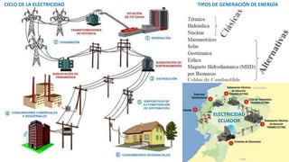 TIPOS DE GENERACIÓN DE ENERGÍACICLO DE LA ELECTRICIDAD
ELECTRICIDAD
ECUADOR
 