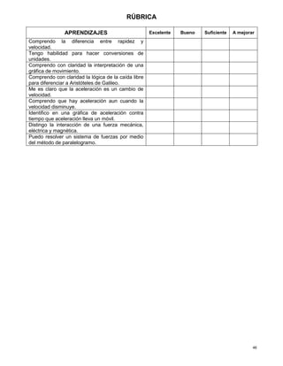 46
RÚBRICA
APRENDIZAJES Excelente Bueno Suficiente A mejorar
Comprendo la diferencia entre rapidez y
velocidad.
Tengo habilidad para hacer conversiones de
unidades.
Comprendo con claridad la interpretación de una
gráfica de movimiento.
Comprendo con claridad la lógica de la caída libre
para diferenciar a Aristóteles de Galileo.
Me es claro que la aceleración es un cambio de
velocidad.
Comprendo que hay aceleración aun cuando la
velocidad disminuye.
Identifico en una gráfica de aceleración contra
tiempo que aceleración lleva un móvil.
Distingo la interacción de una fuerza mecánica,
eléctrica y magnética.
Puedo resolver un sistema de fuerzas por medio
del método de paralelogramo.
 