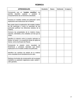 87
RÚBRICA
APRENDIZAJES Excelente Bueno Suficiente A mejorar
Comprendo que un “modelo científico” me
permite describir, explicar o predecir el
comportamiento de un fenómeno estudiado.
Conozco el “modelo cinético de partículas” como
explicación de la estructura de la materia.
Me queda clara la explicación del modelo cinético
de las partículas y como la velocidad de las
partículas justifican los diferentes estados de la
materia.
Conozco las propiedades de la materia (masa,
volumen, densidad) y las unidades con las que se
miden.
Identifico la relación entre la presión aplicada en
fluidos, la fuerza y la superficie donde se aplica la
fuerza, como el principio de Pascal.
Comprendo la presión como resultado de
fenómenos y procesos naturales que tienen
explicación en el modelo cinético de partículas.
Identifico los cambios de estado de la materia
como resultado de la transferencia de calor.
Distingo el principio de conservación de la energía
mediante su expresión algebraica (calor cedido =
calor ganado)
 