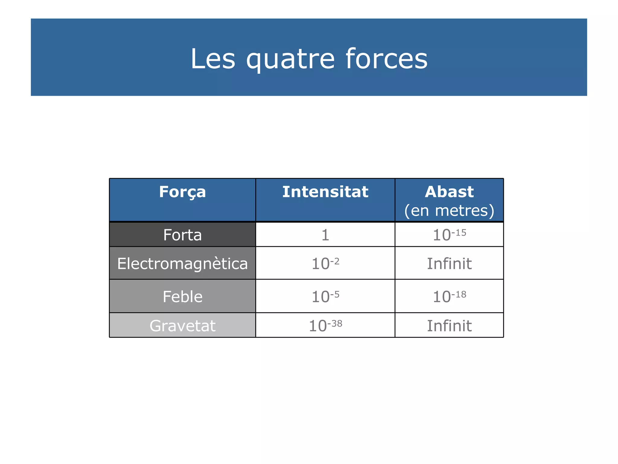 Les quatre forces Infinit 10 -38 Gravetat 10 -18 10 -5 Feble Infinit 10 -2 Electromagnètica 10 -15 1 Forta Abast (en metres) Intensitat Força 