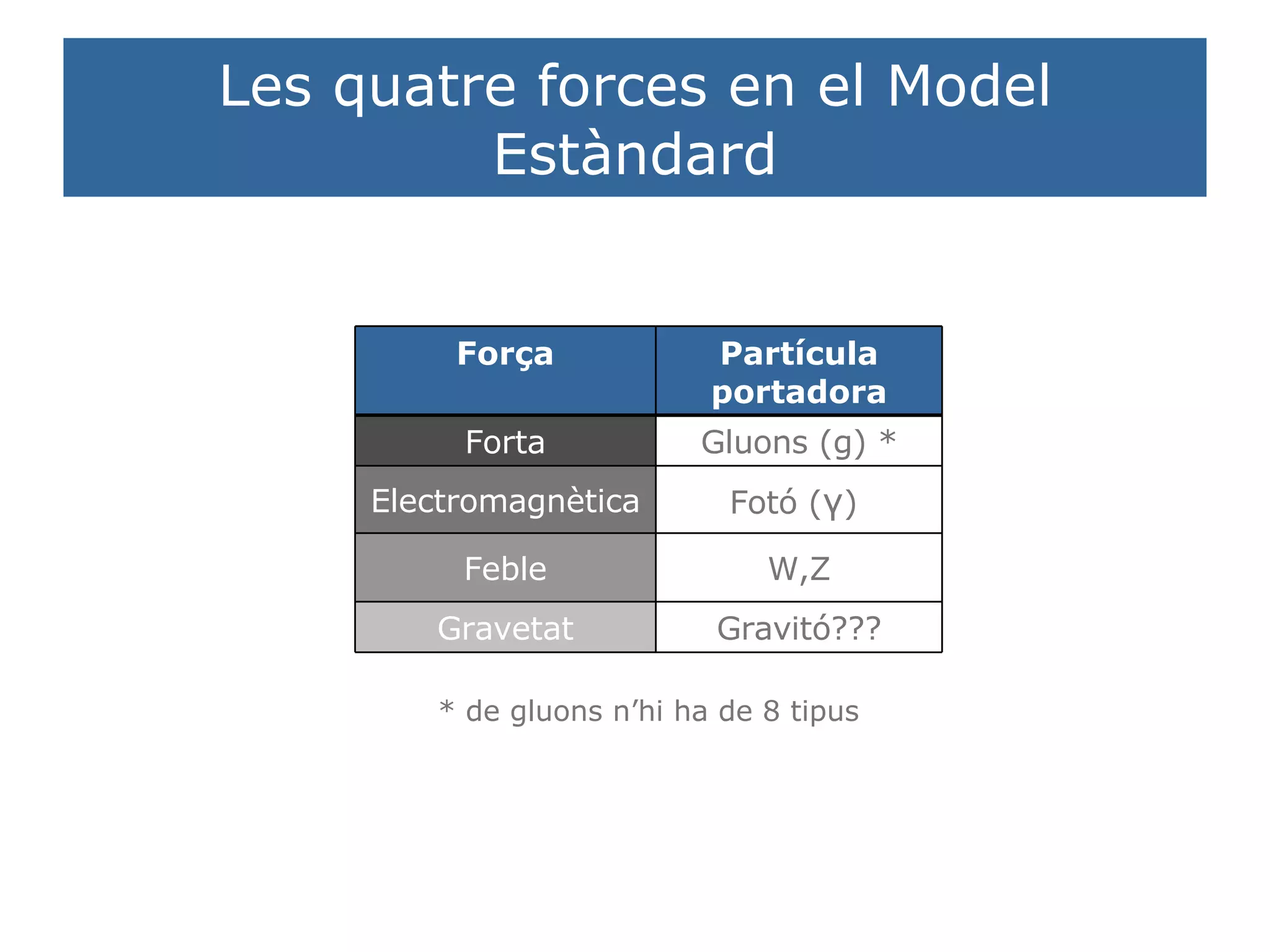 Les quatre forces en el Model Estàndard * de gluons n’hi ha de 8 tipus Gravitó??? Gravetat W,Z Feble Fotó ( γ )  Electromagnètica Gluons ( g) * Forta Partícula portadora Força 