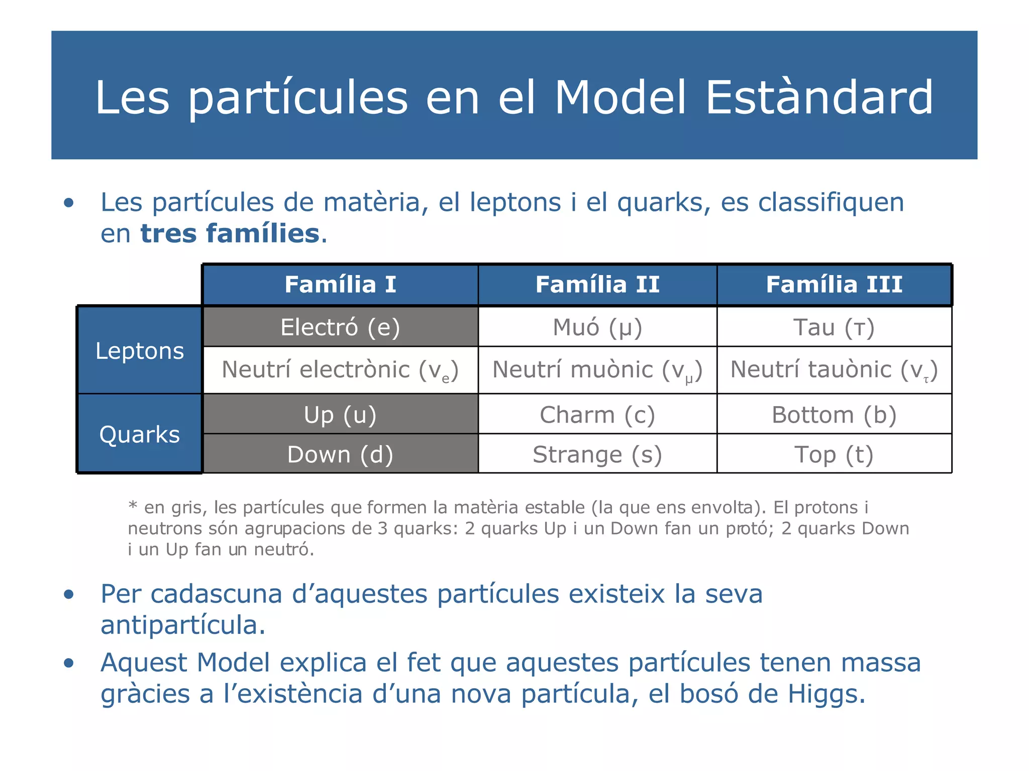 Les partícules en el Model Estàndard Les partícules de matèria, el leptons i el quarks, es classifiquen en  tres famílies . Per cadascuna d’aquestes partícules existeix la seva antipartícula. Aquest Model explica el fet que aquestes partícules tenen massa gràcies a l’existència d’una nova partícula, el bosó de Higgs. * en gris, les partícules que formen la matèria estable (la que ens envolta). El protons i neutrons són agrupacions de 3 quarks: 2 quarks Up i un Down fan un protó; 2 quarks Down i un Up fan un neutró. Quarks Leptons Down (d) Up (u) Neutrí electrònic ( ν e ) Electró (e) Família I Top (t) Strange (s) Bottom (b) Charm (c) Neutrí tauònic ( ν τ ) Neutrí muònic  ( ν μ )   Tau ( τ ) Muó ( μ ) Família III Família II 
