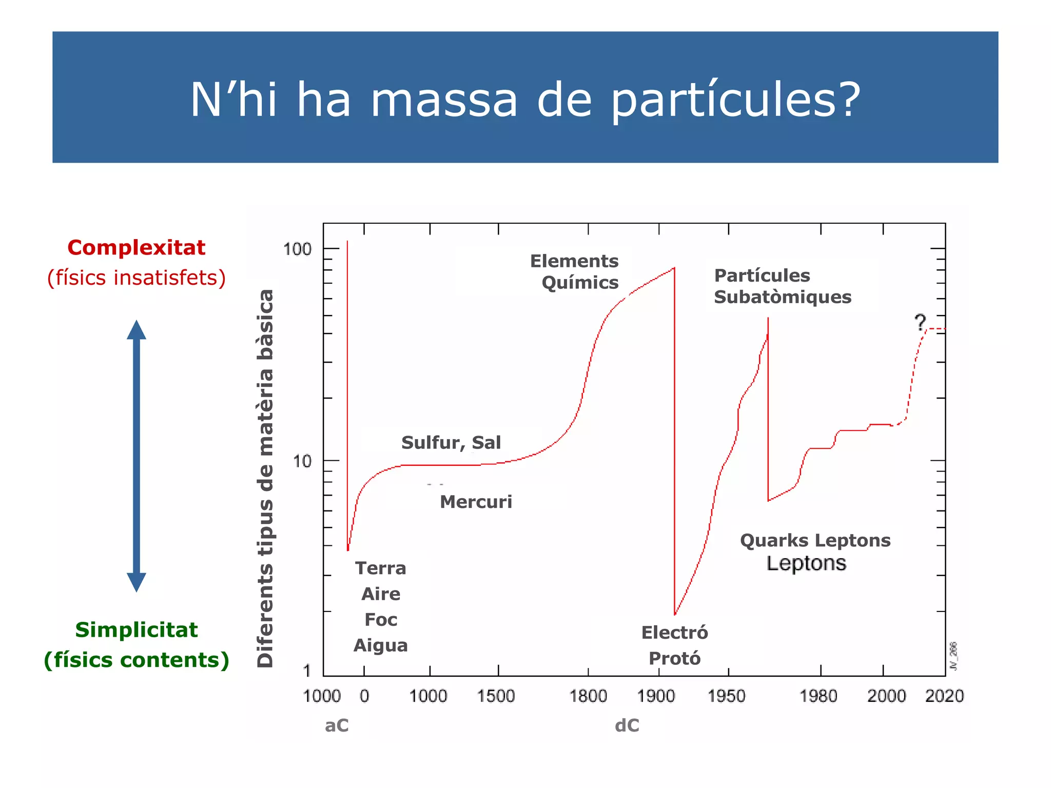 N’hi ha massa de partícules? Partícules Subatòmiques Elements Químics Quarks Leptons Electró Protó Diferents tipus de matèria bàsica aC dC Mercuri Sulfur, Sal Terra Aire Foc Aigua Simplicitat (físics contents) Complexitat (físics insatisfets) 